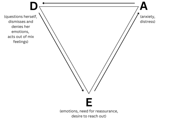 Triangle of emotions diagram