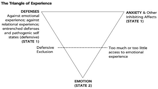 Anxiety  THE TRIANGLE OF INNER CONFLICT